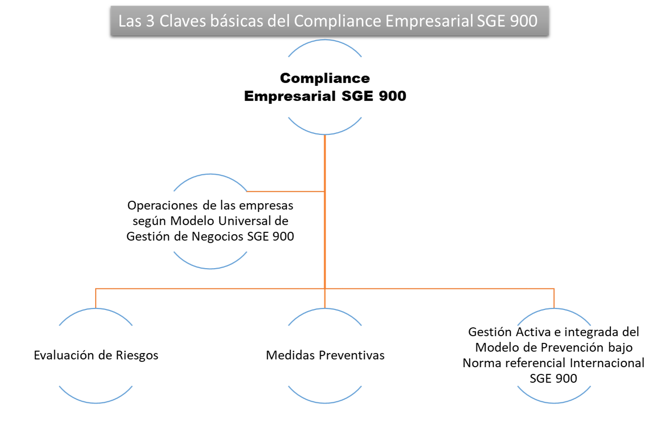 SGE900 - Claves Básicas Compliance Empresarial