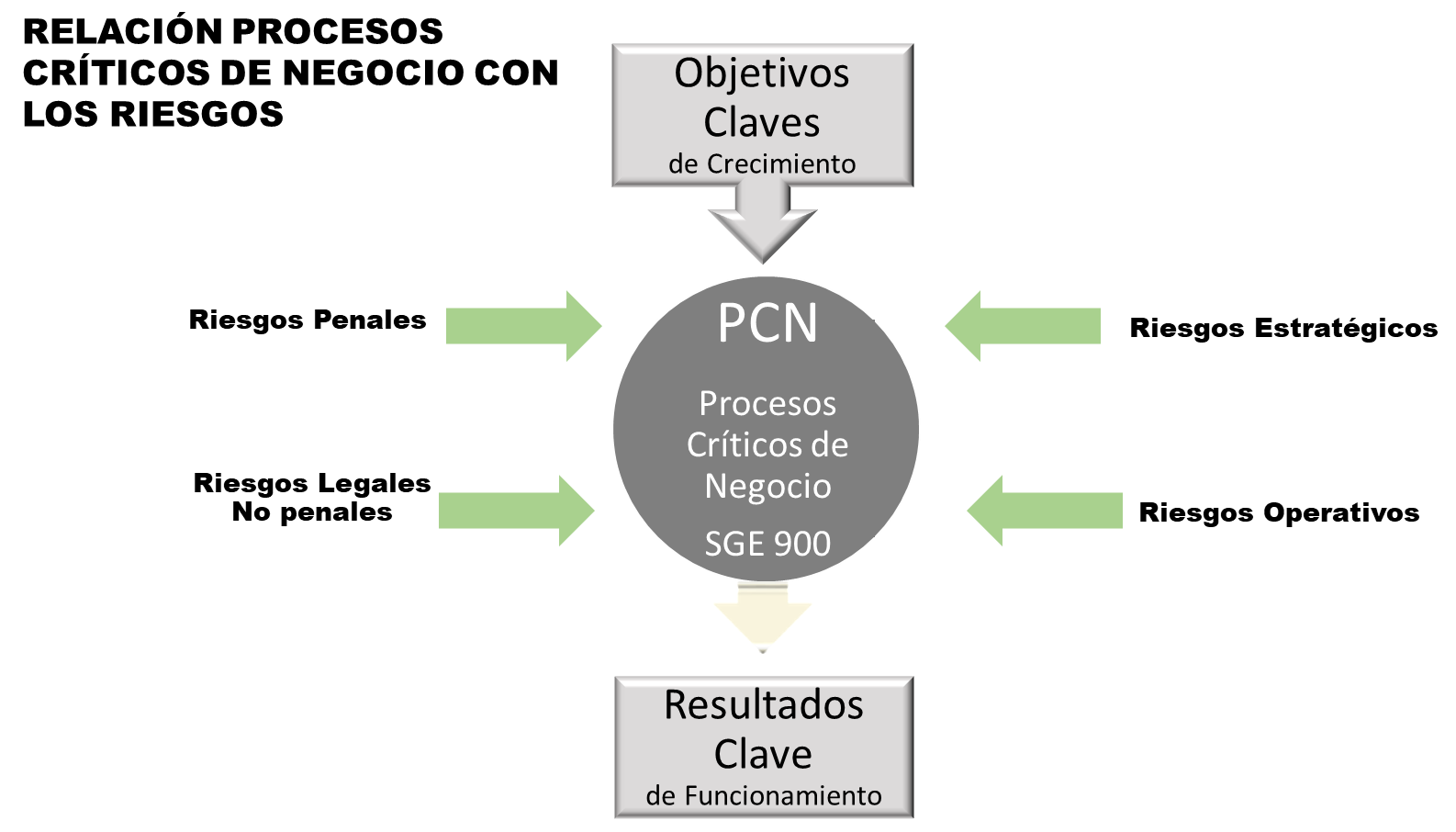 SGE900 - Relación Procesos Críticos con los Riesgos