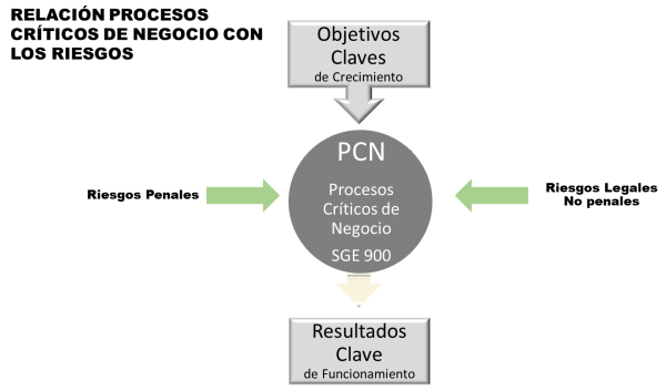 SGE900 - Relacion Procesos Criticos con Riesgos Legales