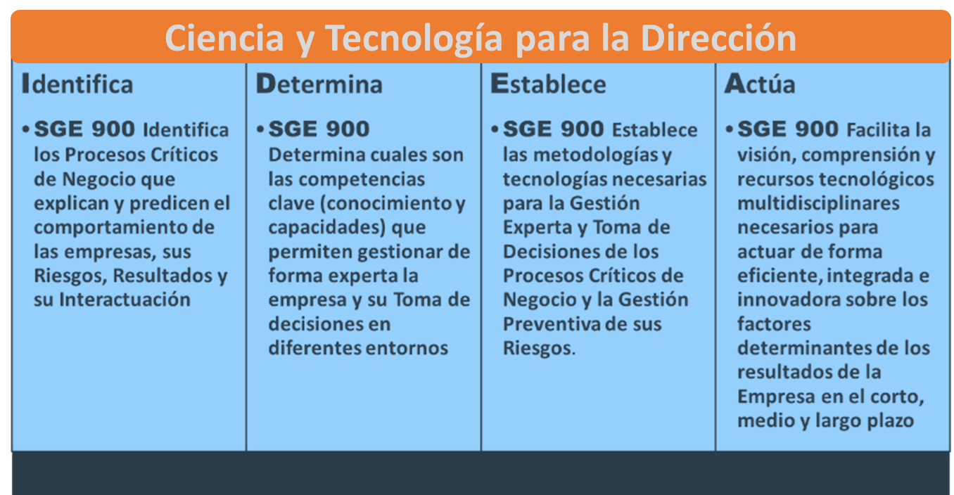 IDEA, Identifica. Determina, Establece y Actua